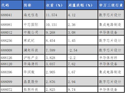 华安基金科创板ETF周报：科创板上半年研发同比增长，科创50指数涨1.23%  第3张