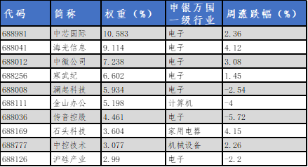 华安基金科创板ETF周报：科创板上半年研发同比增长，科创50指数涨1.23%  第4张