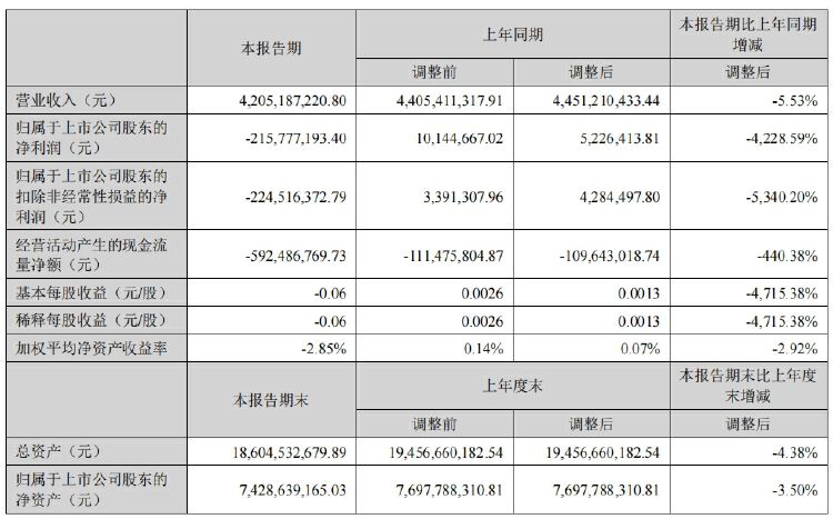 财报透视｜美年健康“亚健康” 刚扭亏又亏超2亿元 实控人高比例质押 47亿元商誉压顶  第1张