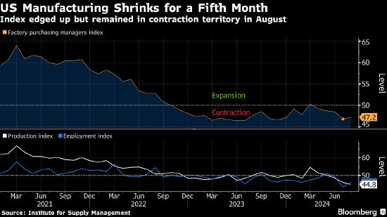 美国制造业活动连续第五个月萎缩  第1张