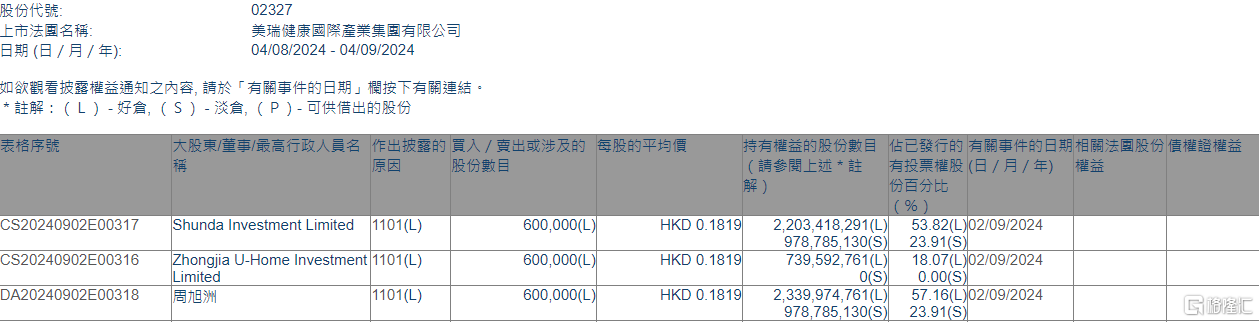 美瑞健康国际(02327.HK)获执行董事周旭洲增持60万股  第1张