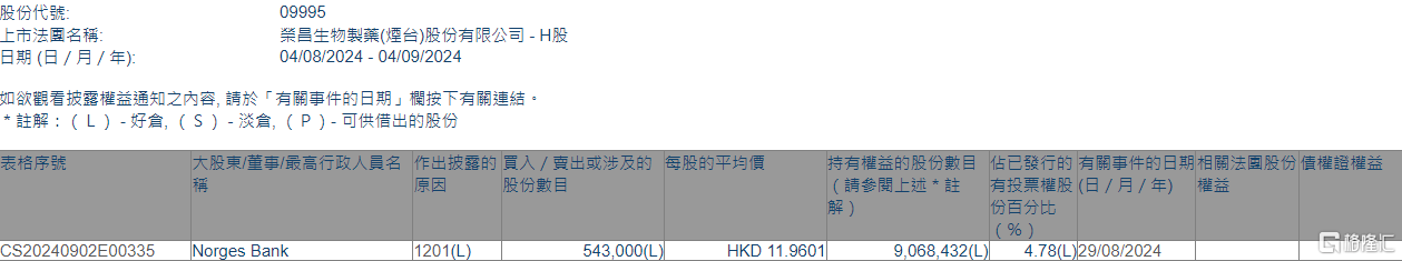 荣昌生物(09995.HK)遭Norges Bank减持54.3万股  第1张