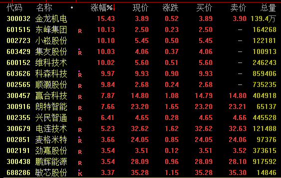 2800点失而复得！有个股14天13涨停！