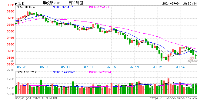 光大期货：9月4日矿钢煤焦日报  第2张