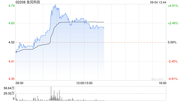 金风科技早盘涨超3% 获东莞证券给予其买入评级  第1张