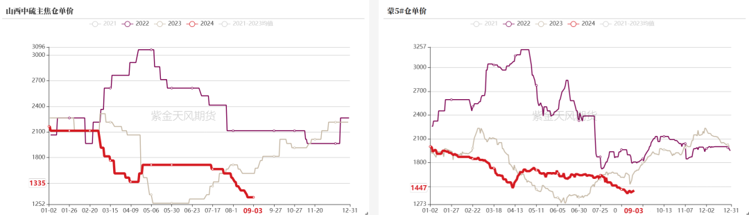 双焦：需求继续承压  第8张