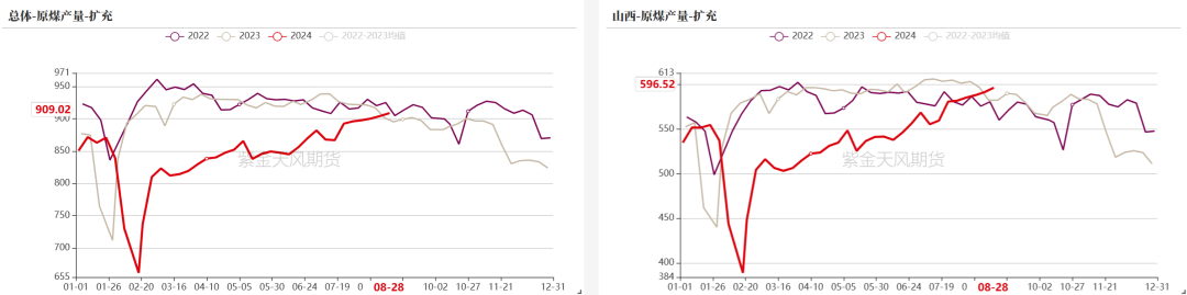 双焦：需求继续承压  第12张