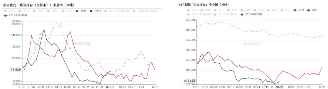 双焦：需求继续承压  第26张