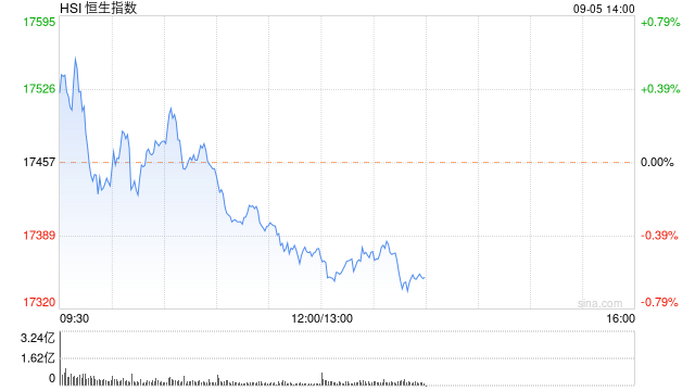 午评：港股恒指跌0.46% 恒生科指跌0.41%石油股延续跌势