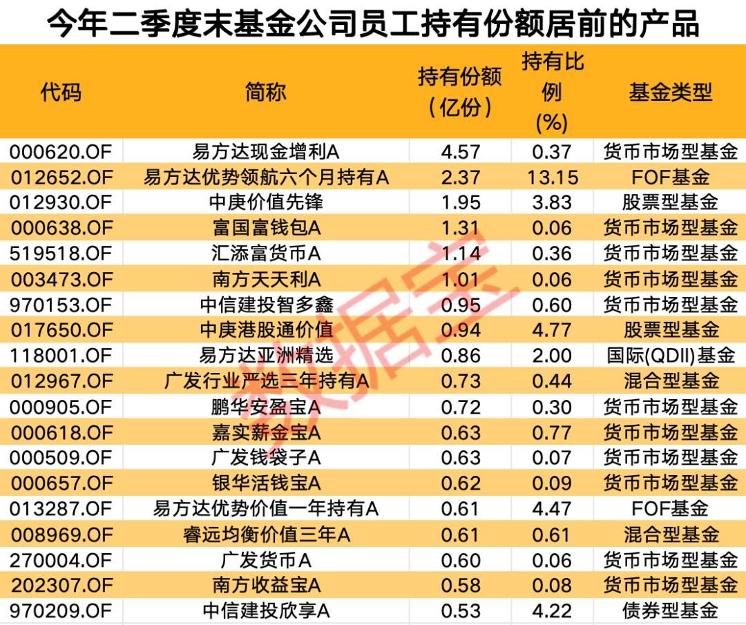 “自家人”持有份额持续走高！上半年29只基金获青睐，“自掏腰包”选基是关键  第2张