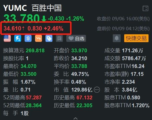 百胜中国盘前涨2.46% 券商指其客单价有望企稳  第1张