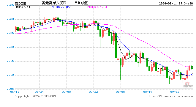 人民币中间价报7.1182，下调46点  第1张