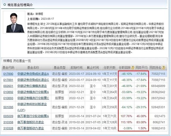 中银基金惊现短命基金：中银证券优势成长混合高换手率一年多惨遭腰斩  第3张