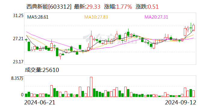 西典新能：拟以5000万元至1亿元回购公司股份