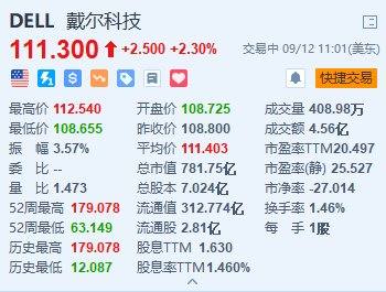 美股异动｜戴尔科技涨2.3% 计划在当前财年内继续裁员以控制成本  第1张