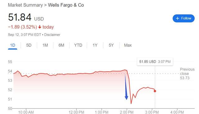 富国银行盘中跳水超6%，因金融犯罪风控缺陷被限制开展新业务  第1张