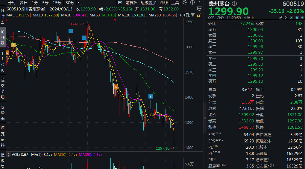 跌破1300元/股！贵州茅台回应中秋动销情况