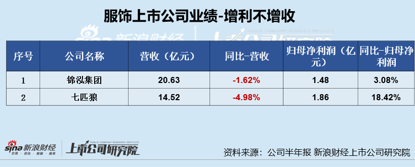 服饰半年报|业绩总览：爱慕股份、地素时尚等业绩双降 太平鸟营收增速垫底、安正时尚净利增速垫底