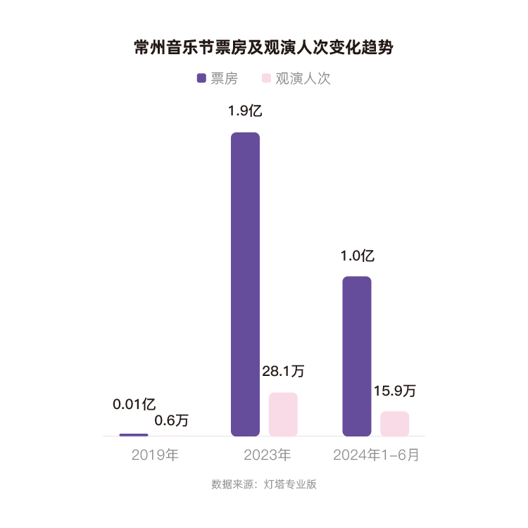 灯塔：2023年、2024年上半年，常州蝉联全国音乐节城市票房第一