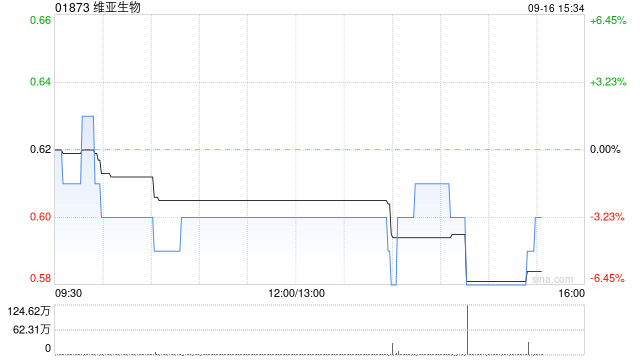 维亚生物9月13日斥资40.98万港元回购65.9万股