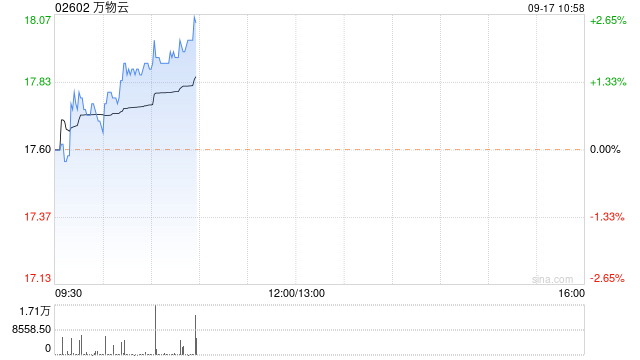 万物云9月16日斥资约96.75万港元回购5.48万股