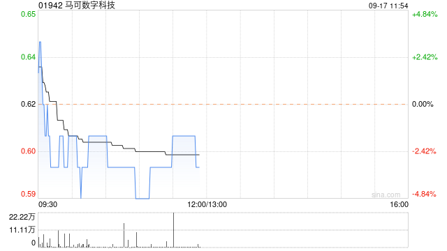 马可数字科技折让约14.52%配售最多1.55亿股配售股份 净筹约8133万港元