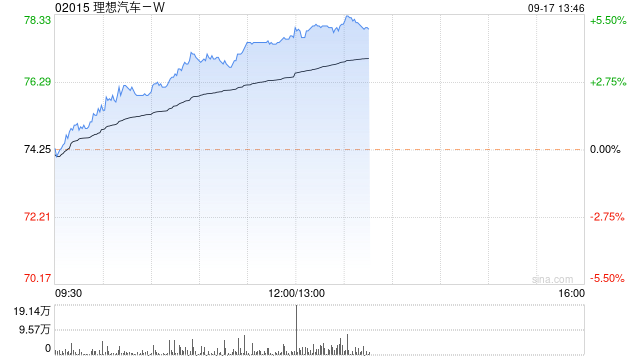 汽车股早盘多数上扬 理想汽车-W涨超4%广汽集团涨超2%