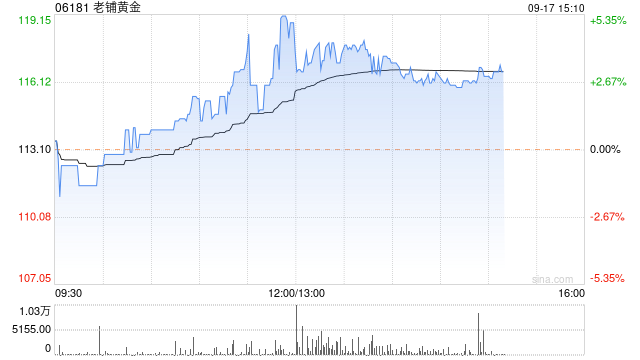 老铺黄金一度涨超5% 多重利好叠加助力公司股价屡创新高  第1张
