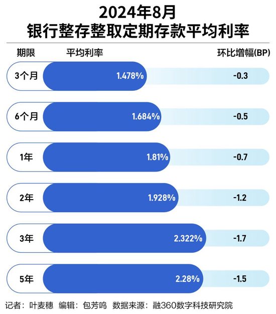 利率调降风吹到村镇银行 存款搬家现象再现  第1张