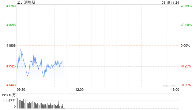 早盘：美股涨跌不一 道指小幅下滑