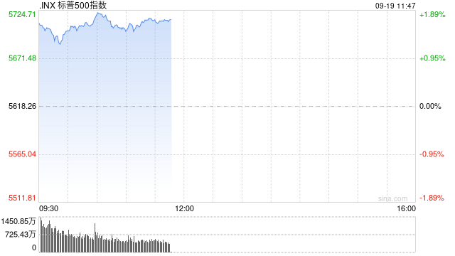 早盘：美股维持涨势 道指与标普指数创历史新高
