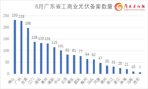 单月备案3.88GW！广东8月工商业光伏项目备案清单出炉