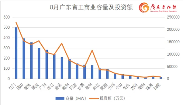 单月备案3.88GW！广东8月工商业光伏项目备案清单出炉  第2张