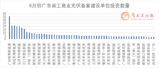 单月备案3.88GW！广东8月工商业光伏项目备案清单出炉  第3张