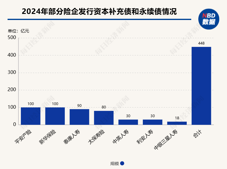 中国人寿获批发行不超350亿元资本补充债 年内已有多家险企发行次级债  第1张