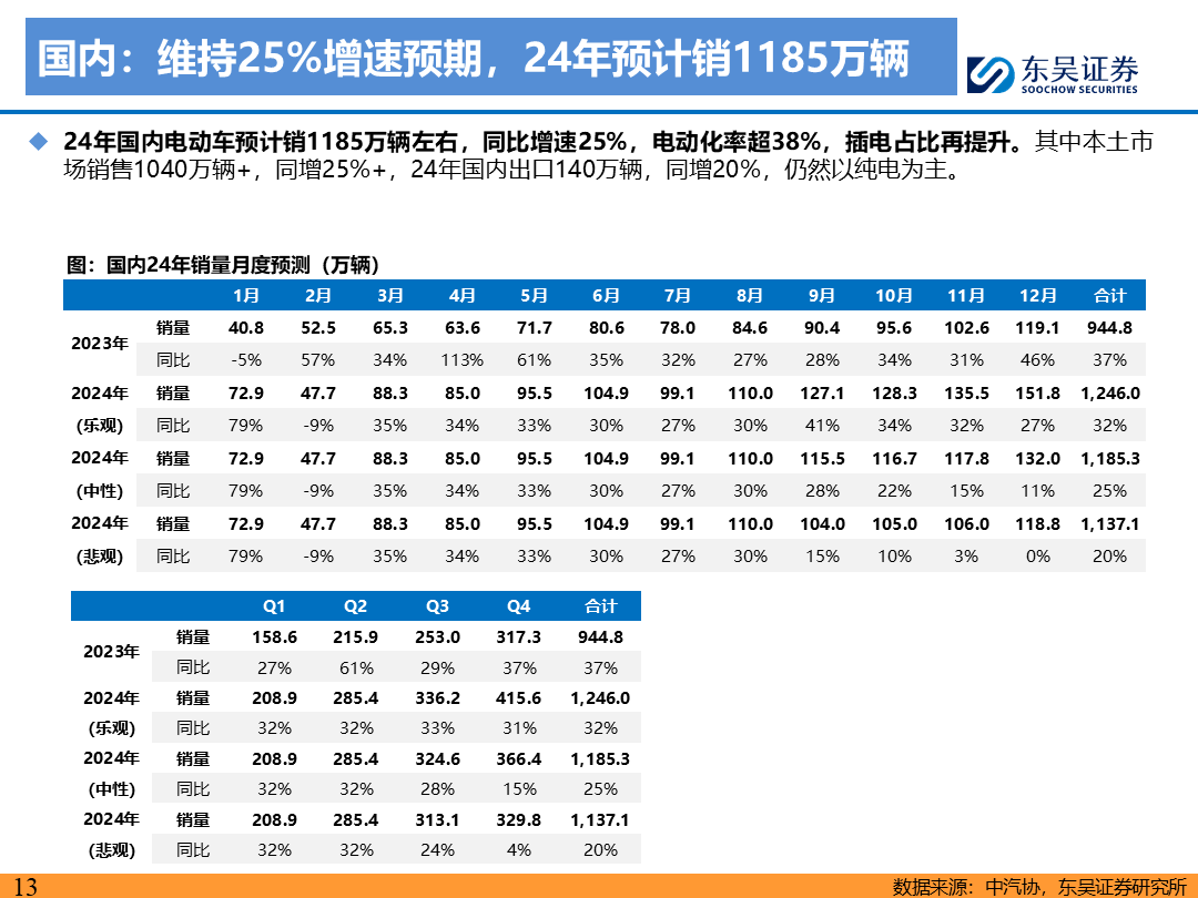 【东吴电新】电动车9月报：国内销量亮眼+海外大储爆发，产业链旺季持续  第12张