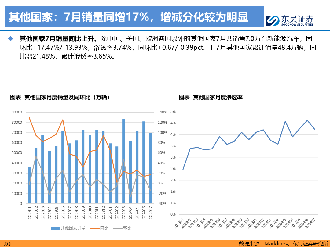 【东吴电新】电动车9月报：国内销量亮眼+海外大储爆发，产业链旺季持续  第19张