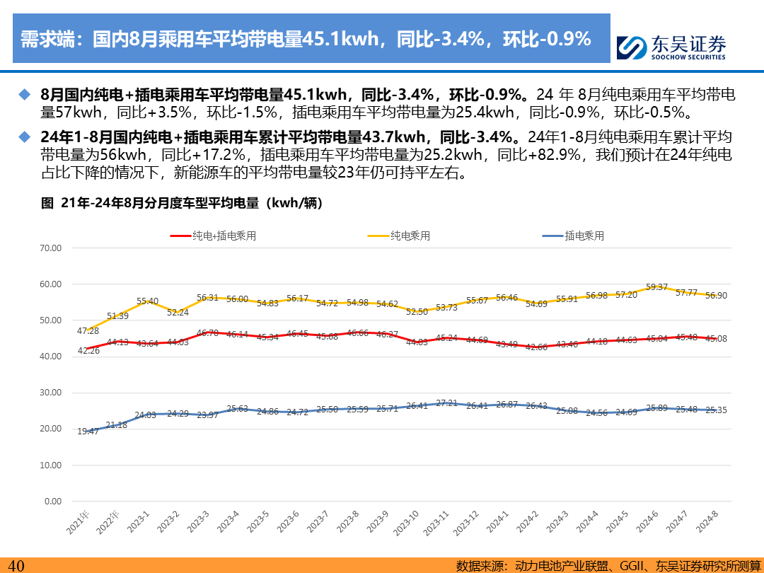 【东吴电新】电动车9月报：国内销量亮眼+海外大储爆发，产业链旺季持续  第39张