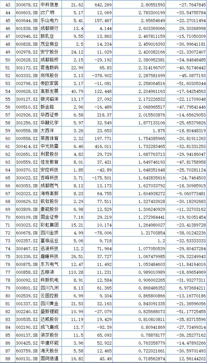 聚焦川渝板块 | 重庆路桥大涨23.37%领跑 海创药业列川股涨幅第一  第4张