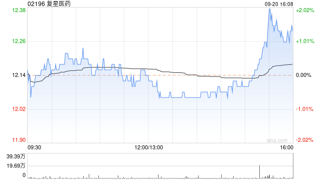 复星医药9月20日斥资699.94万元回购31.49万股A股  第1张