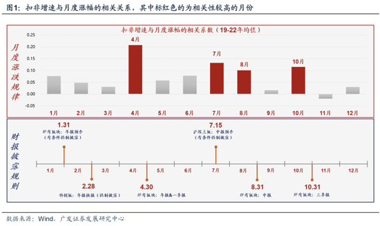 广发策略：从业绩与股价的季节性规律来看，四季度往往先“炒当下”后“炒预期”  第1张