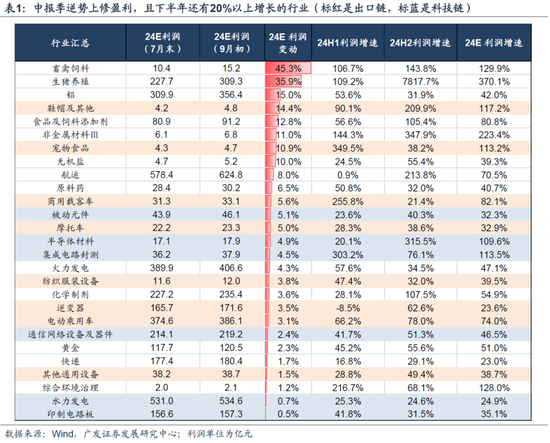 广发策略：从业绩与股价的季节性规律来看，四季度往往先“炒当下”后“炒预期”  第6张